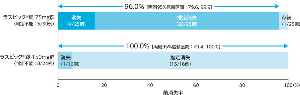 投与群別生物学的効果