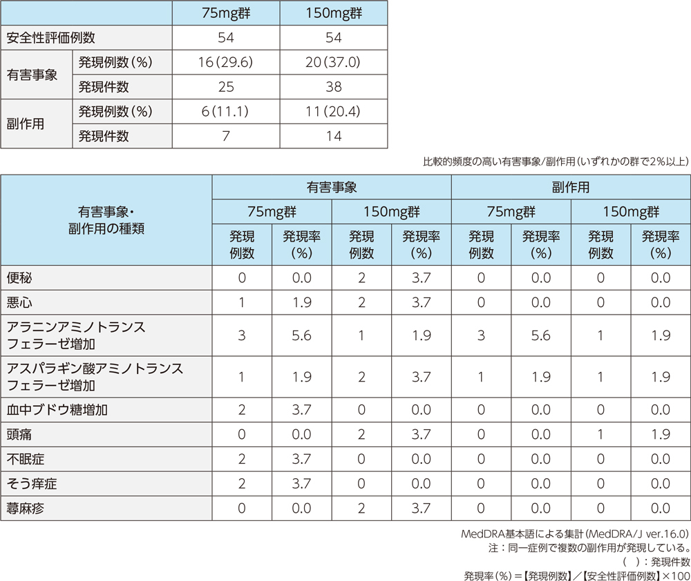 表：投与終了7日後の臨床効果（PPS）