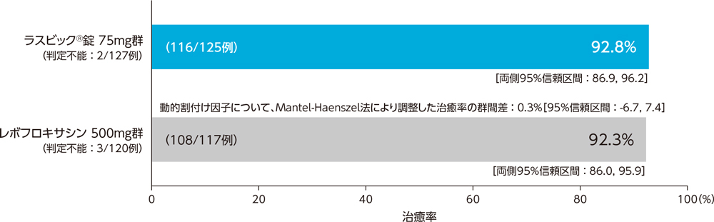 投与群別臨床効果