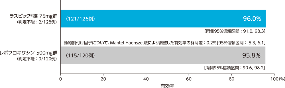 投与群別臨床効果