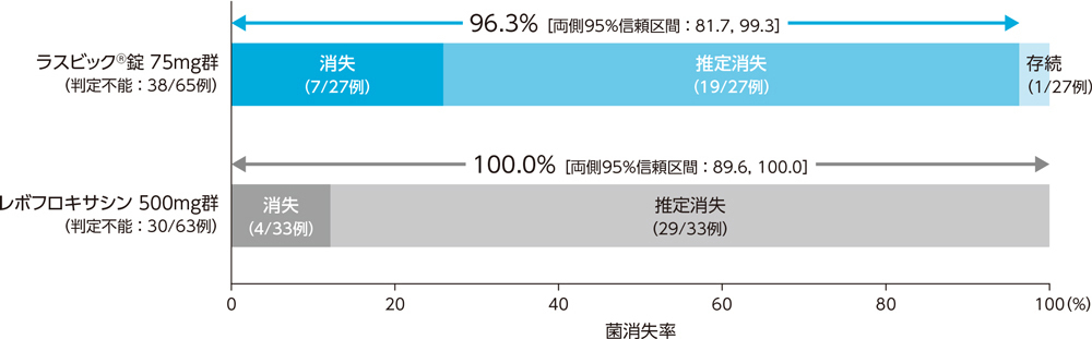 投与群別微生物学的効果