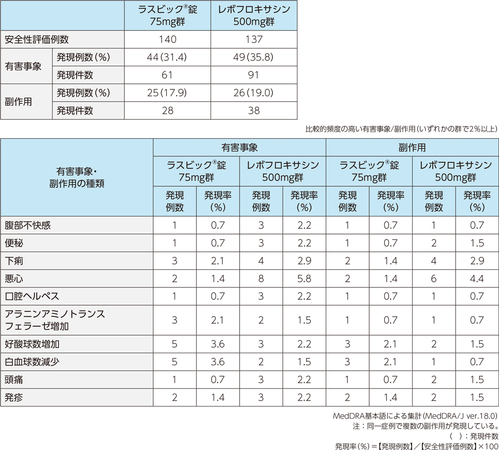 投与群別微生物学的効果