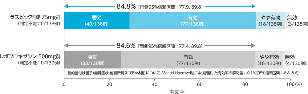 投与群別臨床効果