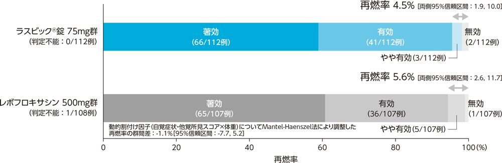 投与群別臨床効果（再燃率）