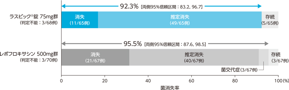 投与群別微生物学的効果