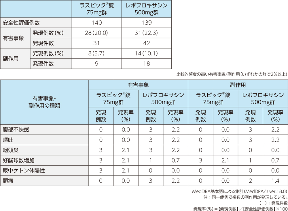 投与群別微生物学的効果