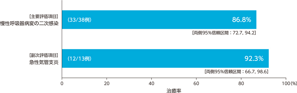 疾患別臨床効果