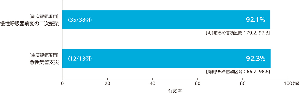 疾患別臨床効果