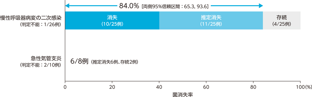 疾患別微生物学的効果