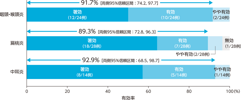 疾患別臨床効果