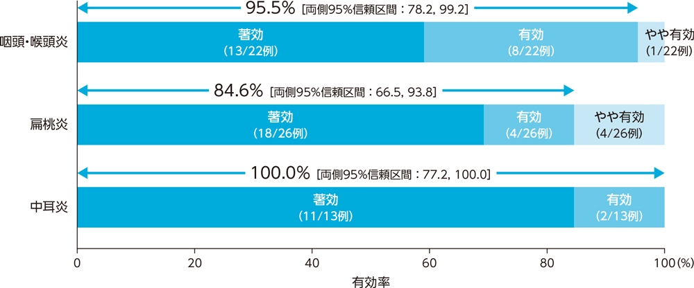 疾患別臨床効果