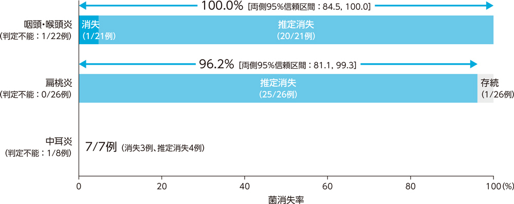 疾患別微生物学的効果