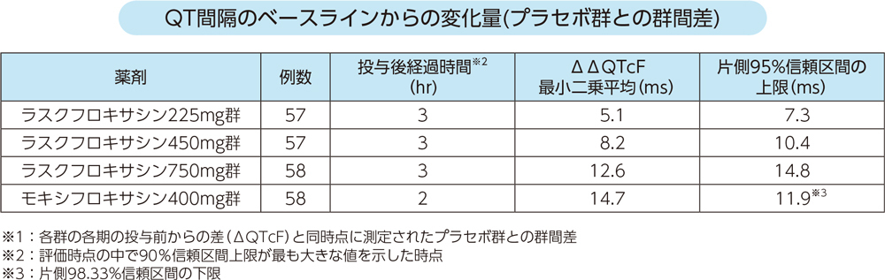 QT間隔のベースラインからの変化量(プラセボ群との群間差)