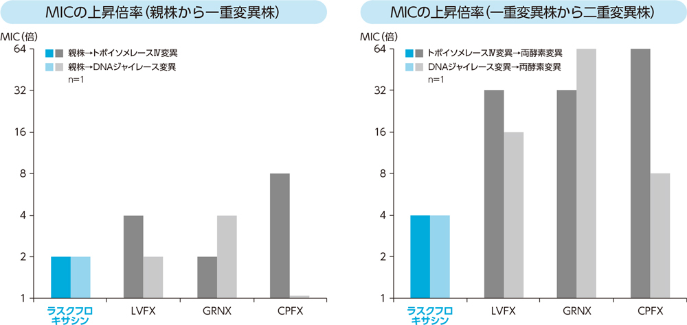 MICの上昇倍率(親株から一重変異株)・MICの上昇倍率(一重変異株から二重変異株)