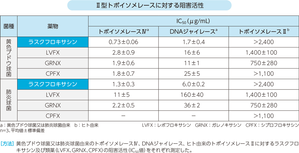 Ⅱ型トポイソメレースに対する阻害活性