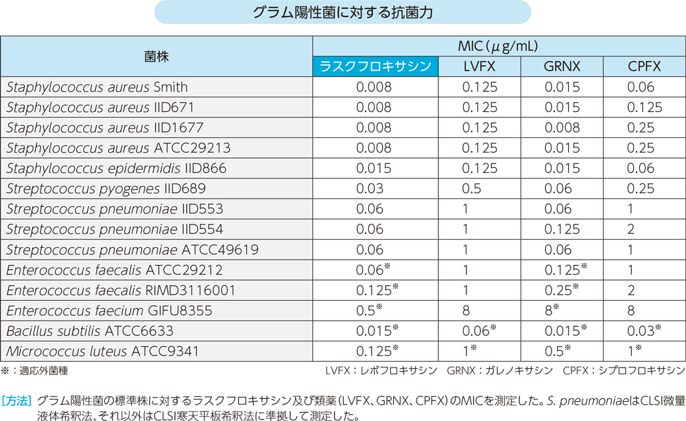 グラム陽性菌に対する抗菌力