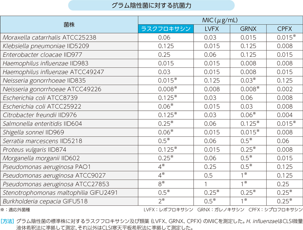 グラム陽性菌に対する抗菌力