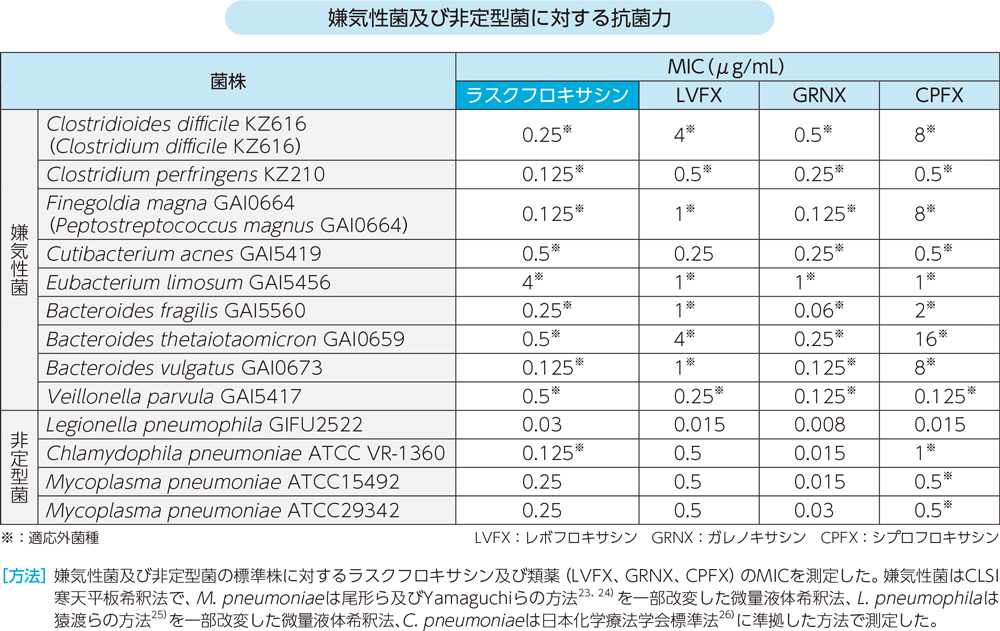 グラム陽性菌に対する抗菌力