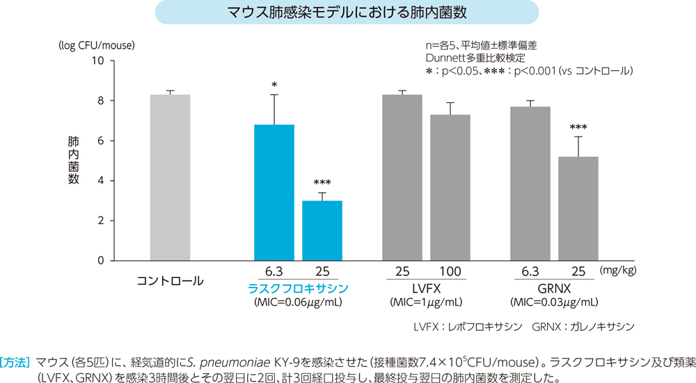 マウス肺感染モデルにおける肺内菌数