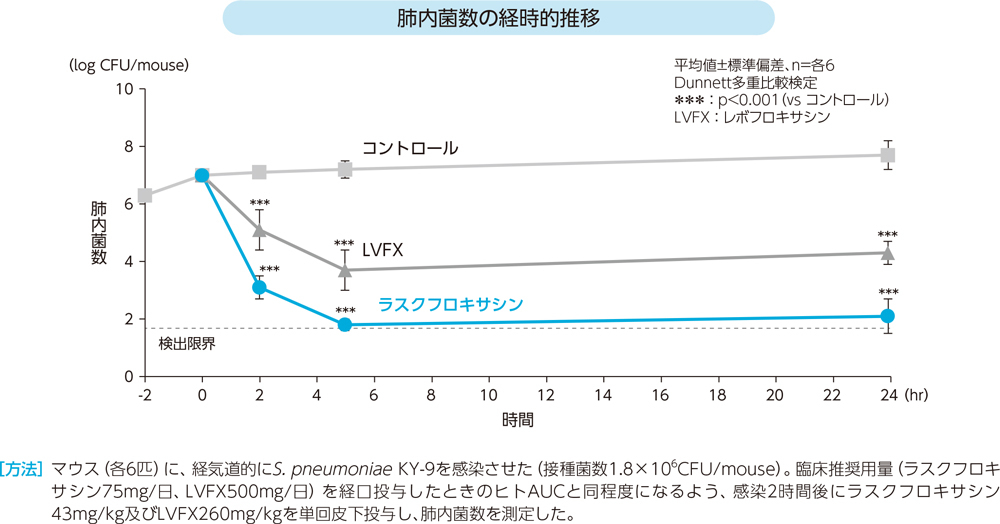 高肺内菌数の経時的推移