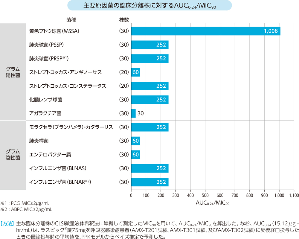 主要原因菌の臨床分離株に対するAUC0-24/MIC90