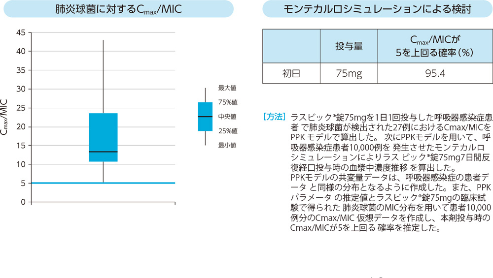 肺炎球菌に対するCmax/MIC・モンテカルロシミュレーションによる検討