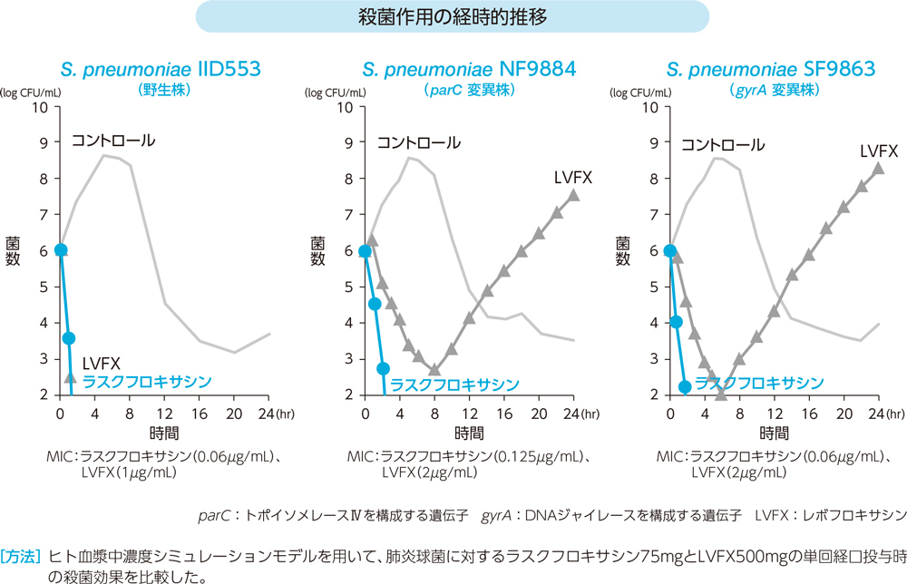 殺菌作用の経時的推移