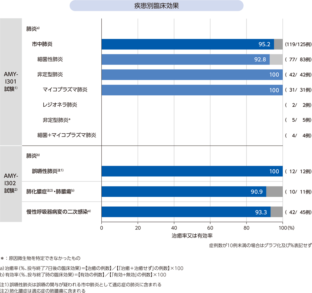 疾患別臨床効果