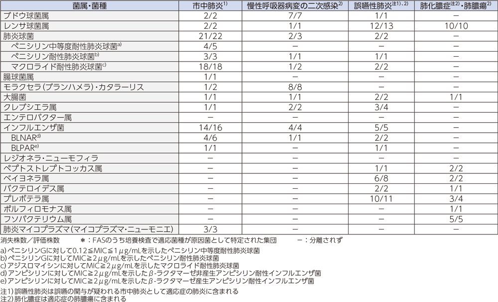 菌種別微生物学的効果