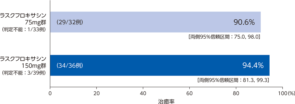 投与終了7日後の臨床効果：治癒率（PPS）［主要評価項目］