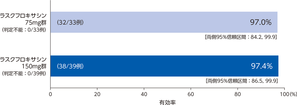 投与終了時の臨床効果：有効率（PPS）［副次評価項目］