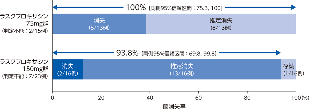 投与終了7日後の被験者別微生物学的効果：菌消失率（BPPS）［副次評価項目］