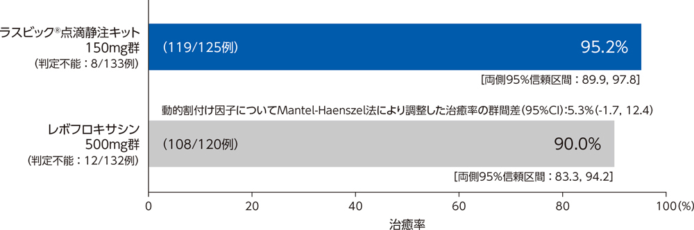 投与終了7日後の臨床効果：治癒率（PPS）［主要評価項目］