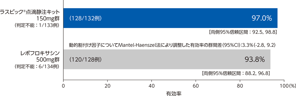 投与群別臨床効果