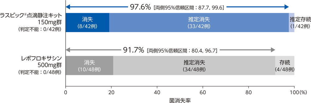 投与終了7日後の被験者別微生物学的効果：菌消失率（BPPS）［副次評価項目］