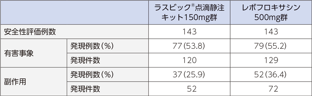 安全性