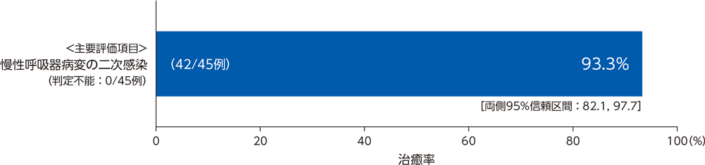 投与終了7日後の臨床効果：治癒率（PPS）［主要評価項目］