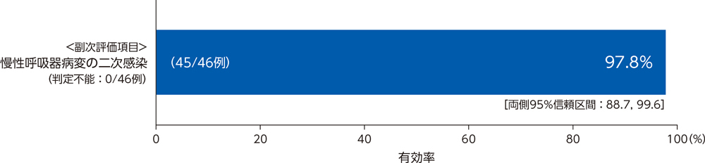 投与終了時の臨床効果：有効率（PPS）［副次評価項目］