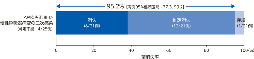 投与終了7日後の被験者別微生物学的効果：菌消失率（BPPS）［副次評価項目］