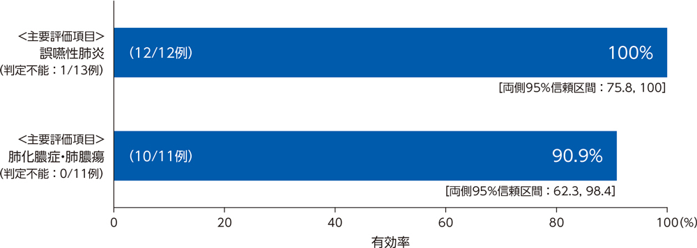 投与終了時の臨床効果：有効率（PPS）［主要評価項目］