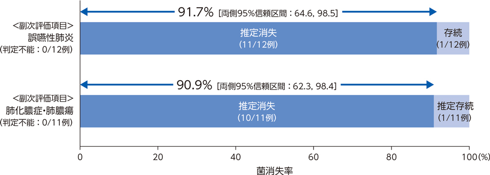 投与終了時の被験者別微生物学的効果：菌消失率（BPPS）［副次評価項目］