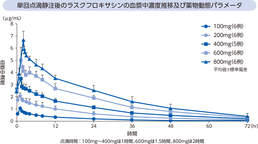 単回点滴静注後のラスクフロキサシンの血漿中濃度推移及び薬物動態パラメータ