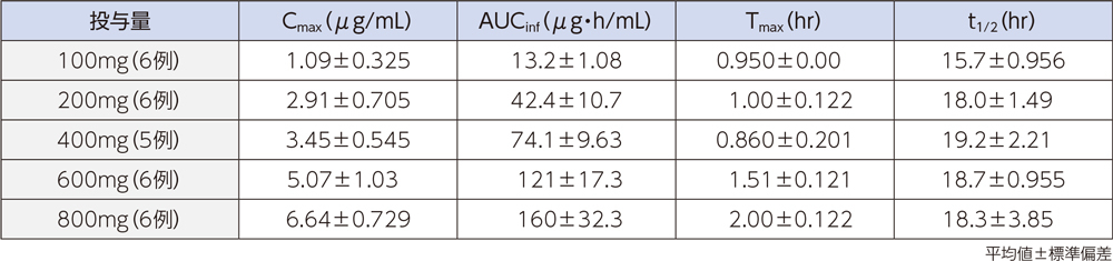 単回点滴静注後のラスクフロキサシンの血漿中濃度推移及び薬物動態パラメータ