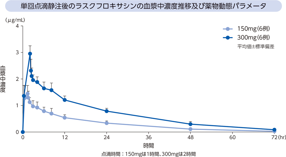 単回点滴静注後のラスクフロキサシンの血漿中濃度推移及び薬物動態パラメータ