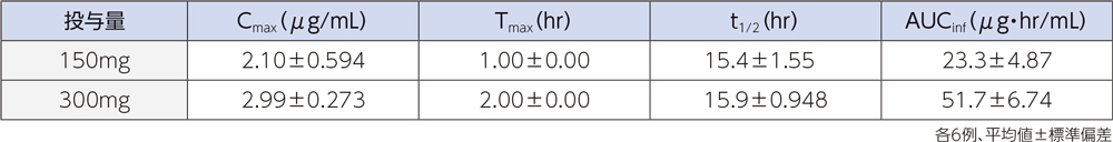 単回点滴静注後のラスクフロキサシンの血漿中濃度推移及び薬物動態パラメータ