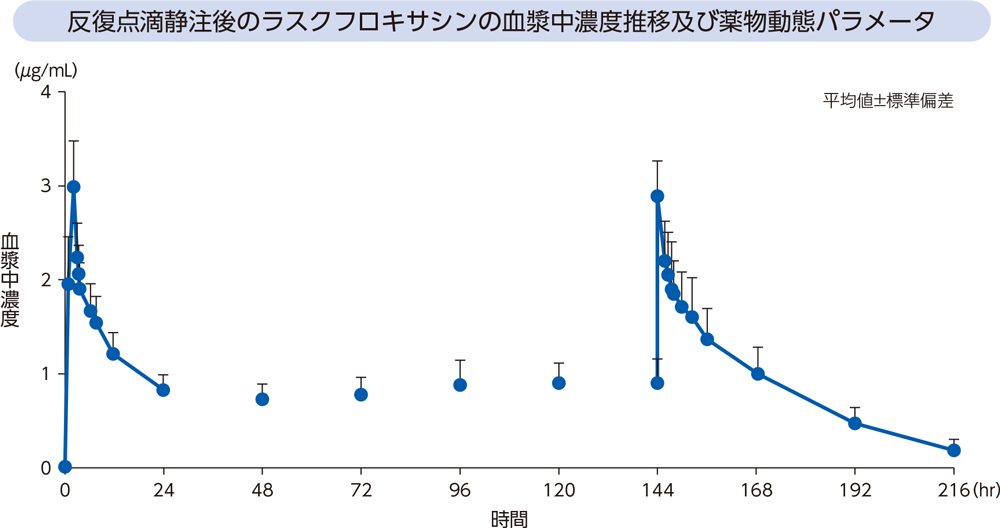 反復点滴静注後のラスクフロキサシンの血漿中濃度推移及び薬物動態パラメータ