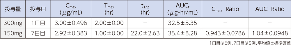 反復点滴静注後のラスクフロキサシンの血漿中濃度推移及び薬物動態パラメータ