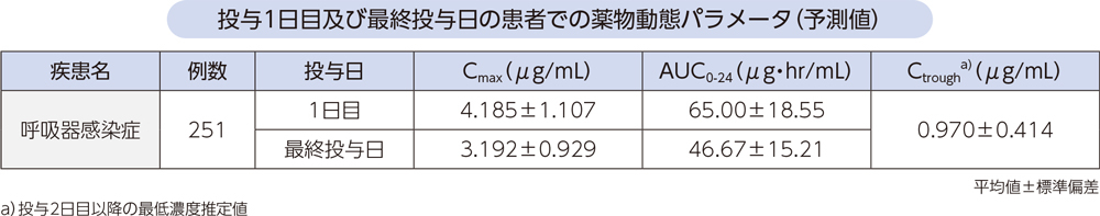 投与1日目及び最終投与日の患者での薬物動態パラメータ（予測値）