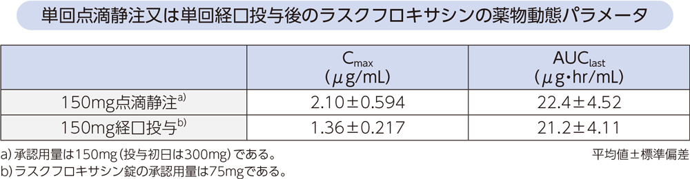 単回点滴静注又は単回経口投与後のラスクフロキサシンの薬物動態パラメータ