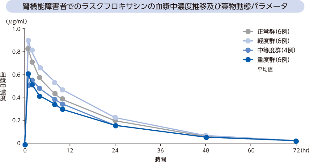 腎機能障害者でのラスクフロキサシンの血漿中濃度推移及び薬物動態パラメータ